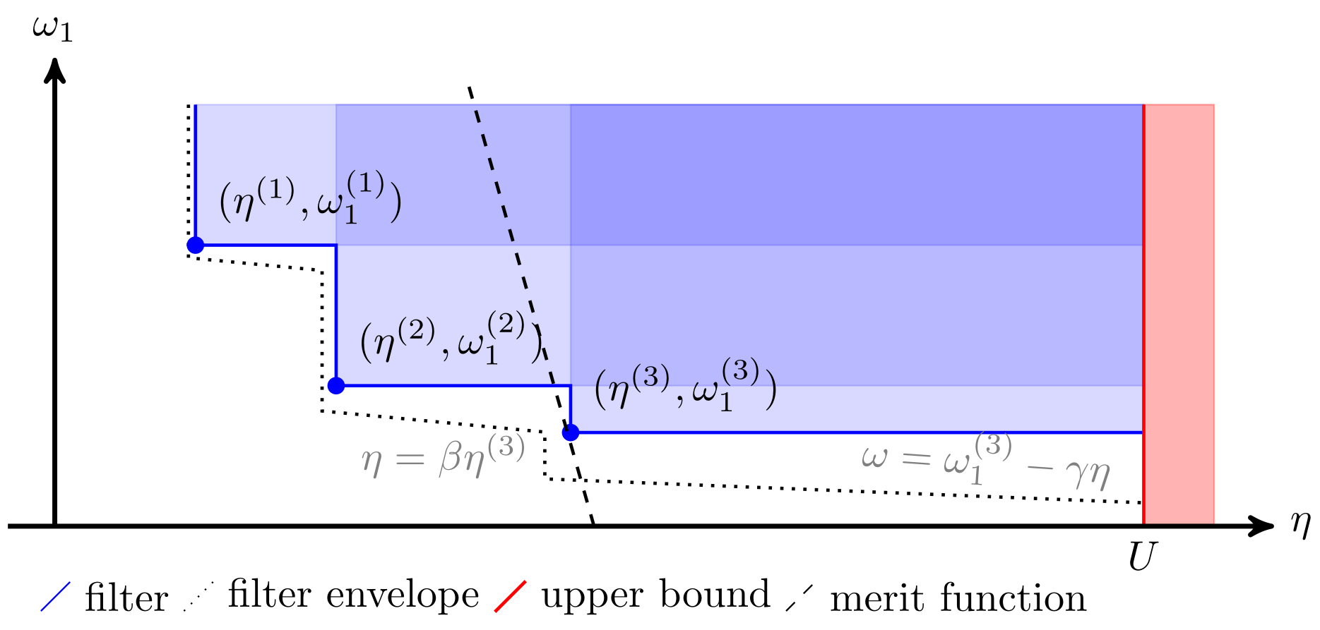 Example of a filter and a merit function.