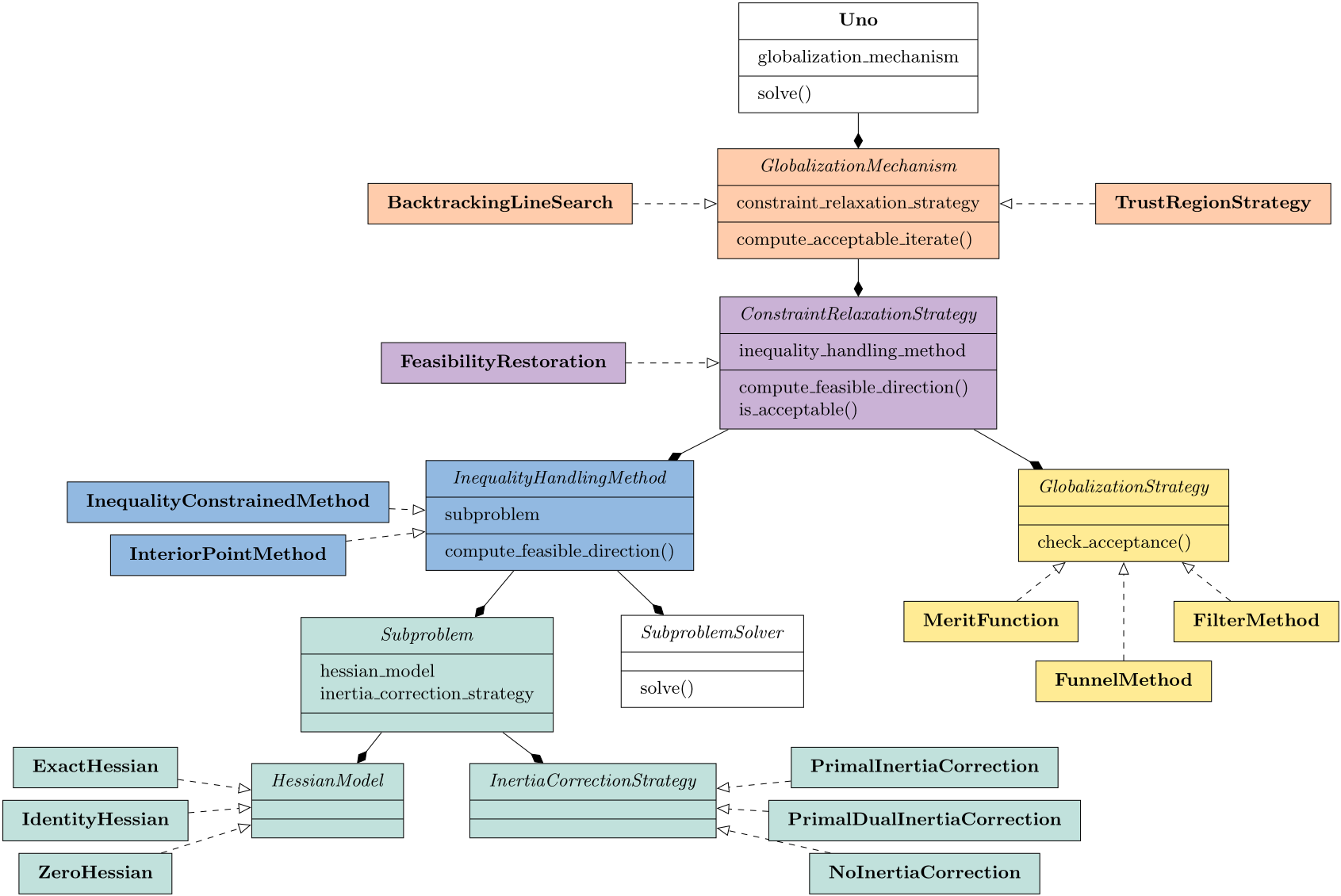 Uno's UML diagram.