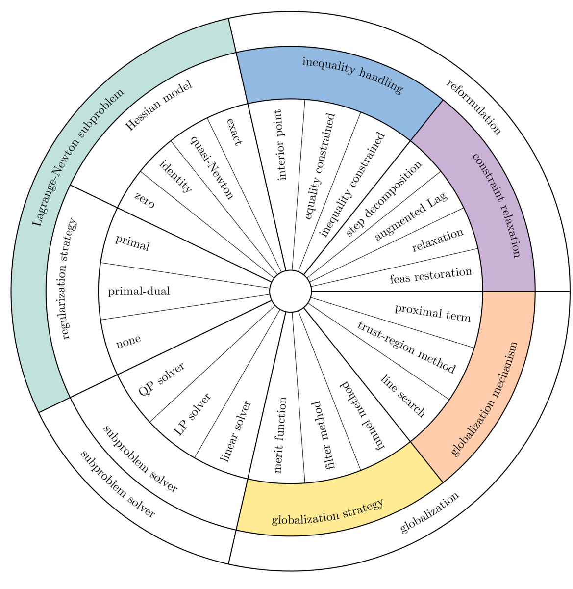 Unifying framework: the wheel of strategies.